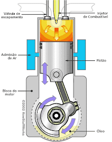 Como funciona um motor ciclo diesel