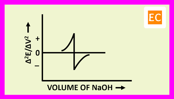 The plot of (Δ2E/ΔV2) against the volume of titrant NaOH