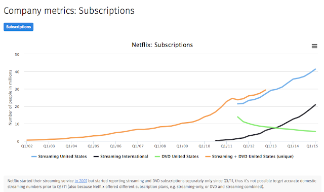 "netflix subscriptions  vs revenue"