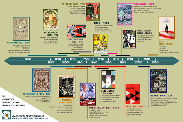 Graphic Design History Timeline