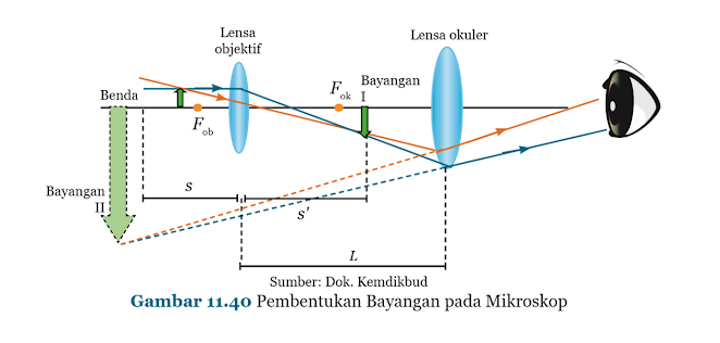 Gambar Pembentukan Bayangan pada Mikroskop