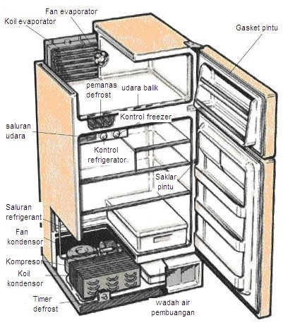 Ide Terpopuler 25+ Cara Kerja Kulkas