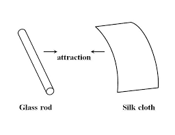 silk and glass attract after rubbing
