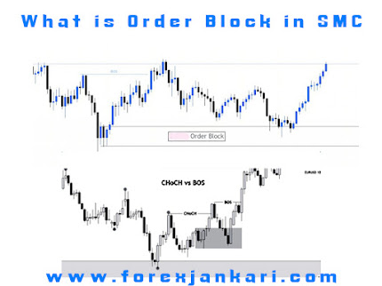 smart money concept orde rblok