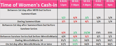 Women's Money in the Bank 2017 Cash-In Date Betting