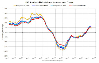 FNC House Price Index