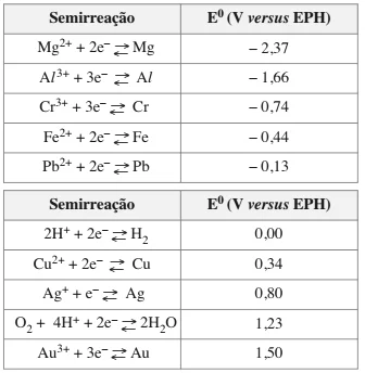 ITA 2021: Sejam dados os seguintes pares redox e seus respectivos potenciais padrão de eletrodo, a 25ºC.