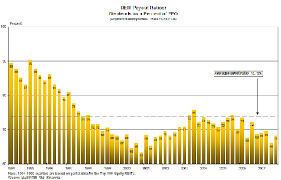 dividend payout chart for NAREIT Index August 12, 2008