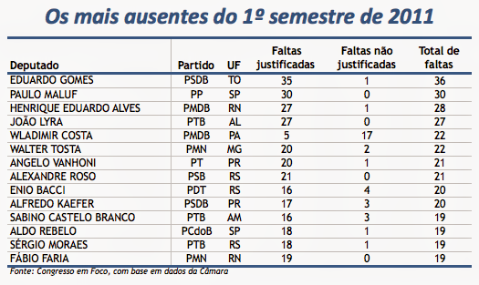 Pra que trabalhar?