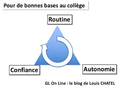 Routine, d’autonomie et de confiance : roue de l'excellence pour la rentrée au collège