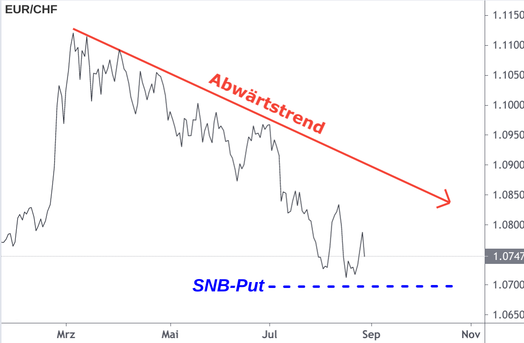 Sinkender EUR/CHF-Linienchart mit SNB-Mindestkurs bei 1,07