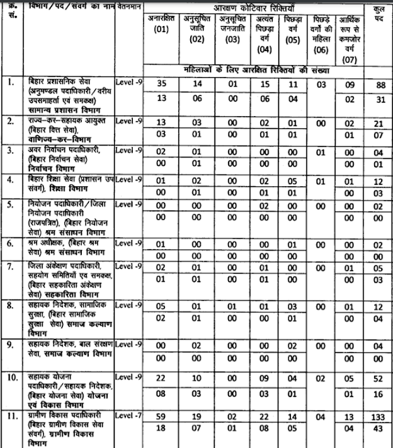 BPSC 67th CCE Salary & Vacancies