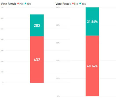 Fig. 1: Distribution of votes