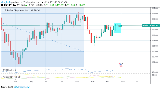 USDJPY April 2019 Seasonality Outcome