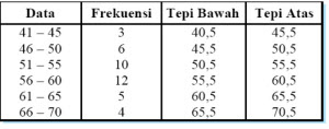 Penyajian Data Tabel Distribusi Frekuensi