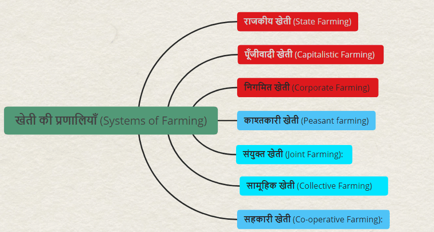 systems of farming with mind map