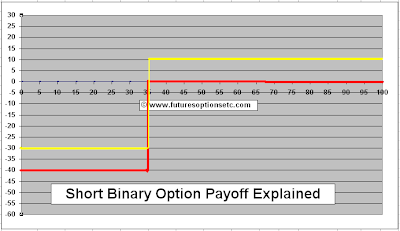 Short Binary Put Option