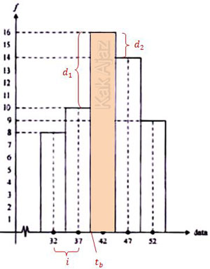 Cara menentukan modus data pada histogram, tepi bawah, interval kelas modus, d1 dan d2, statistika UN 2017