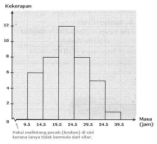 STATISTIK: HISTOGRAM