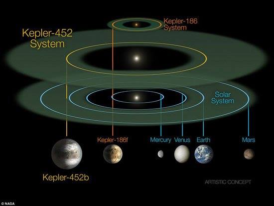 NASA discovered a large Claibrkkb-like planet