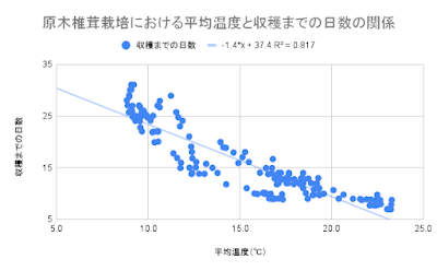 原木椎茸栽培における平均温度と収穫までの日数の関係（単回帰分析）