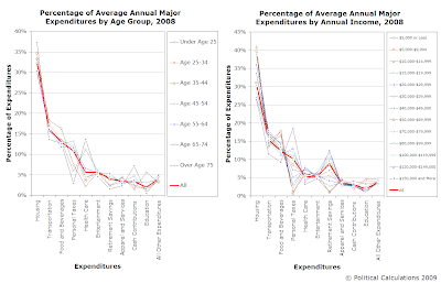 Percentages of Average Annual Expenditures by Age and by Income, 2008