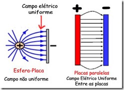 Campo eletrico n unif