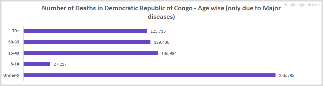 Number of Deaths in Democratic Republic of Congo - Age wise (only due to Major diseases)