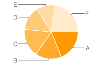 Google Chart API