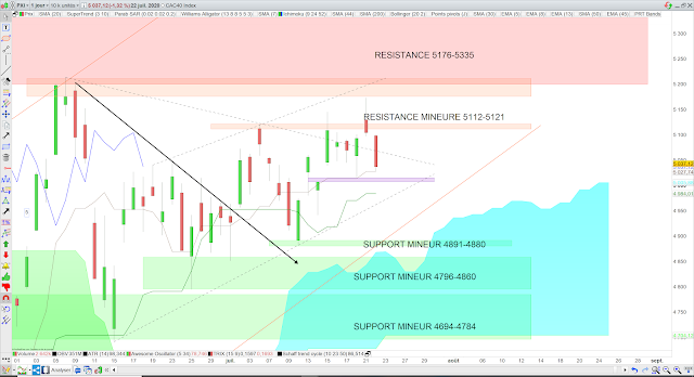 Analyse Ichimoku du CAC40 23/07/20