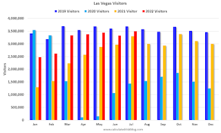 Las Vegas Visitor Traffic