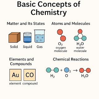 Some Basic Concepts of Chemistry