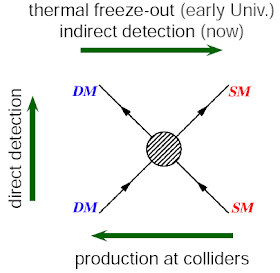 Ways to make, destroy, or detect dark matter particles.