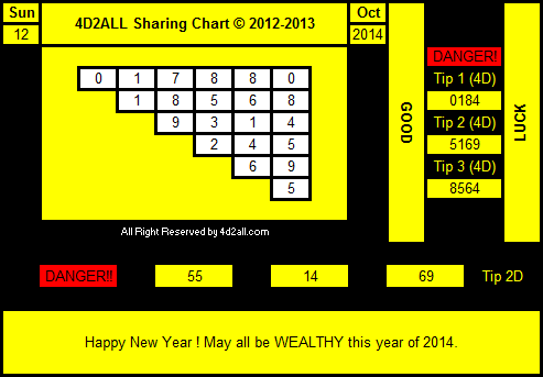 4d2all 4D Prediction RED HOT DANGER Tips &amp; Chart for Sunday 12.10.2014 ...