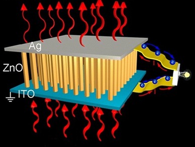 nanofios de óxido de zinco