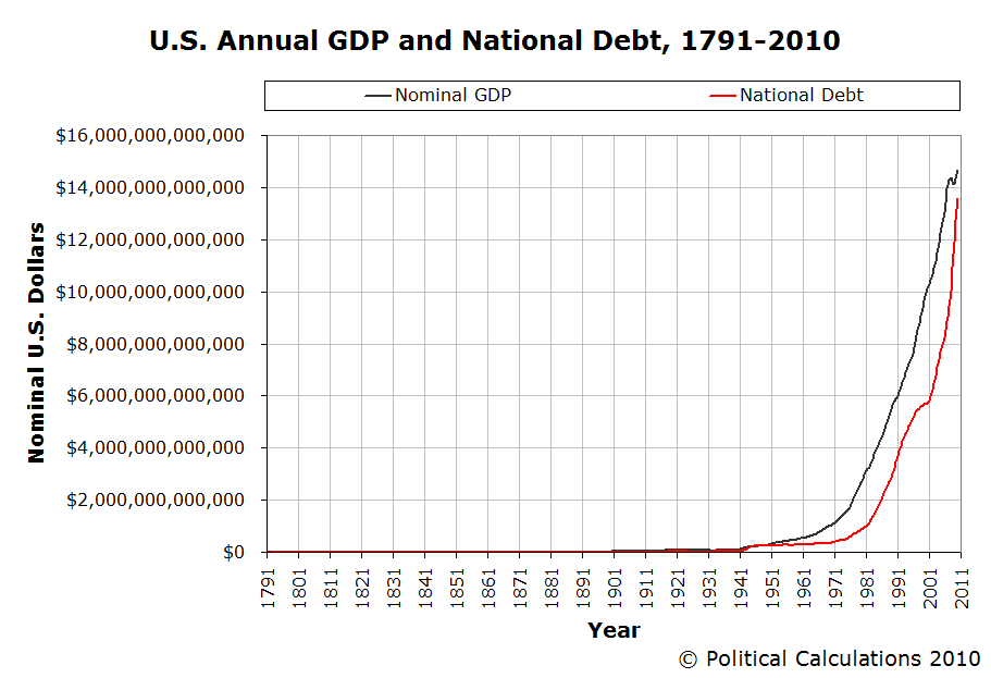 U.S. Annual GDP and National Debt 1791-2010