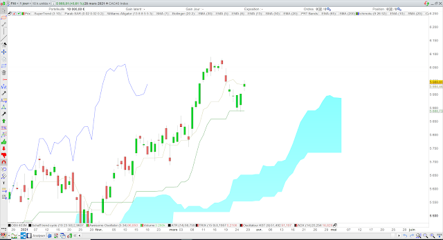 Ichimoku cac40 28/03/21