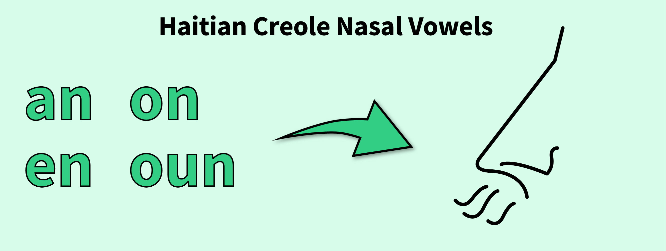 Nasal vowels in Haitian Creole are an, en, on and oun