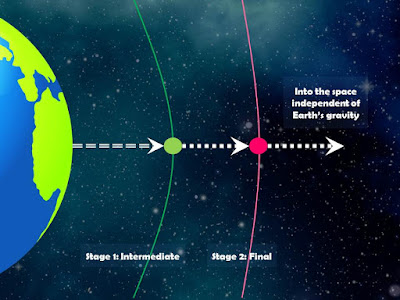 2 stage launch mechanism with infinite number of space launch mechanism