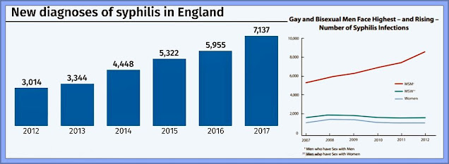 Recent Syphilis Rise Is Worrying For Homosexual Males