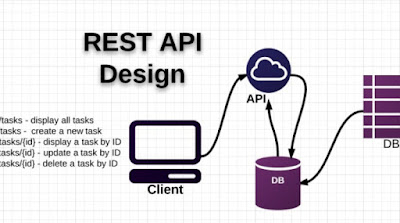 Difference between PUT and POST method in REST