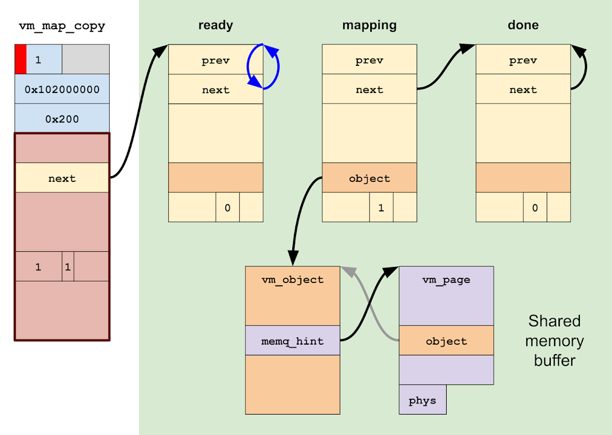 Now that the mapping primitive is "ready", we will modify the "mapping" entry to map the desired physical page. We mark it as wired and specify a vm_object and vm_page containing the physical address to map. Also, we make the "done" entry link to itself to ensure the mapping happens only once.