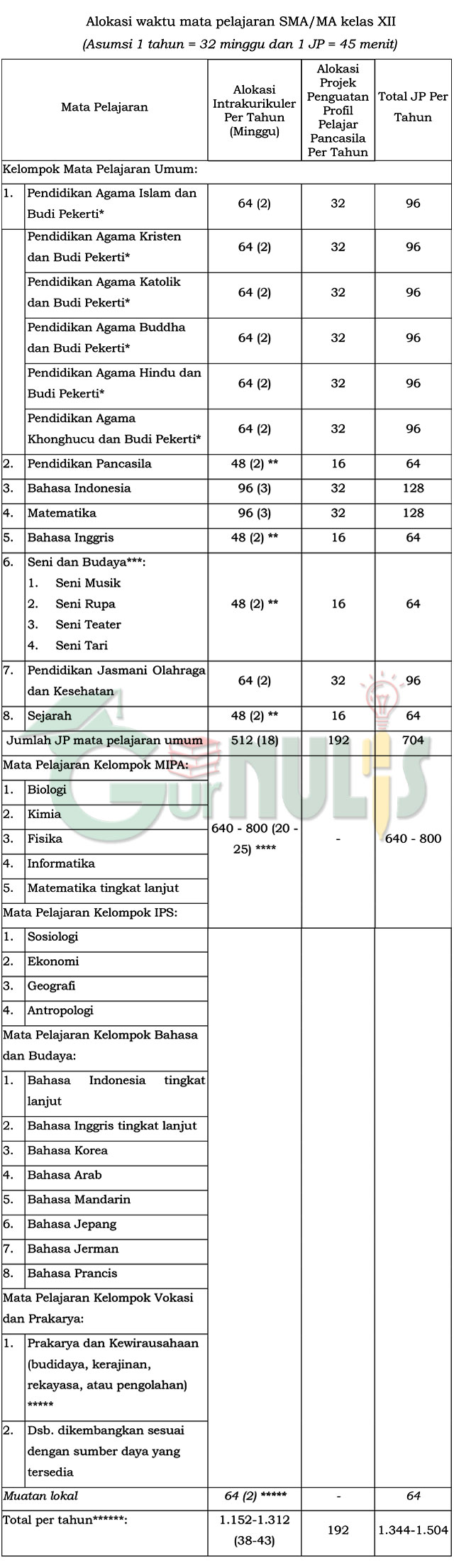 Struktur Kurikulum Merdeka pada Sekolah Menengah Atas (SMA) dan Madrasah Aliyah (MA) - www.gurnulis.id