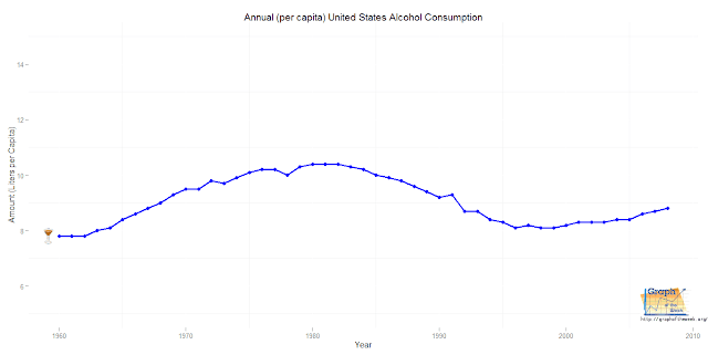 yearly alcohol consumption graph united states