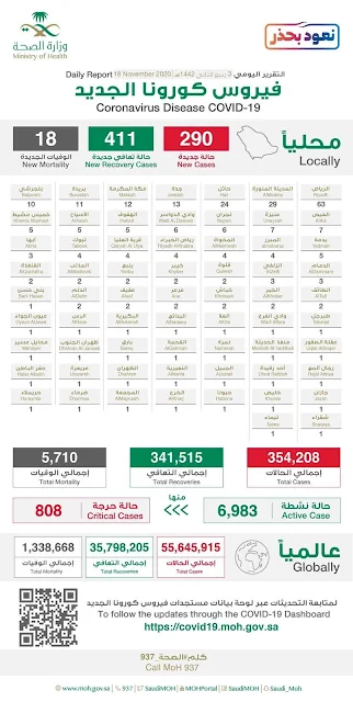 Corona virus cases in Saudi Arabia on 18th November 2020 - Saudi-Expatriates.com-