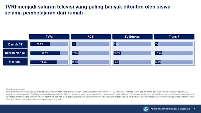 Survei Kemendikbud Tentang Kesenangan Siswa BDR dengan Televisi