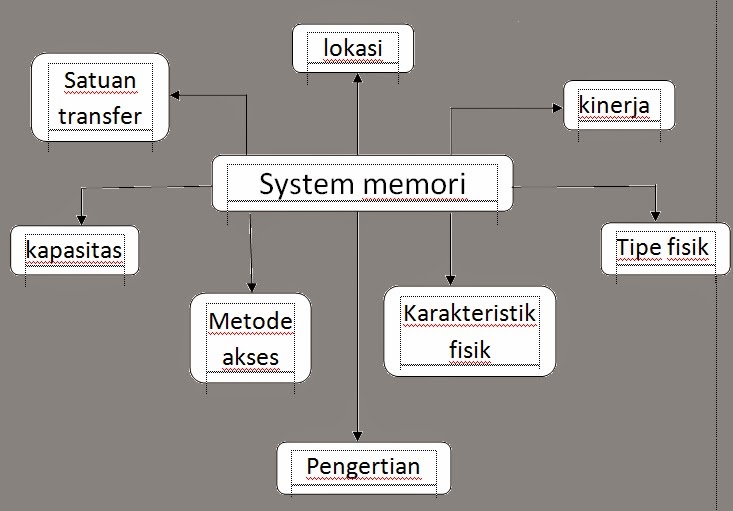  KARAKTERISTIK  SISTEM MEMORY PERKEMBANGAN MEMORY RAM 