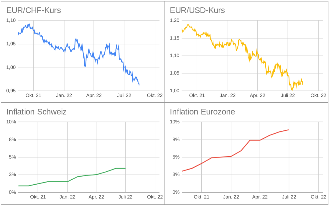Diagramme EUR/CHF-Kurs, EUR/USD-Kurs, Inflation Schweiz und Eurozone