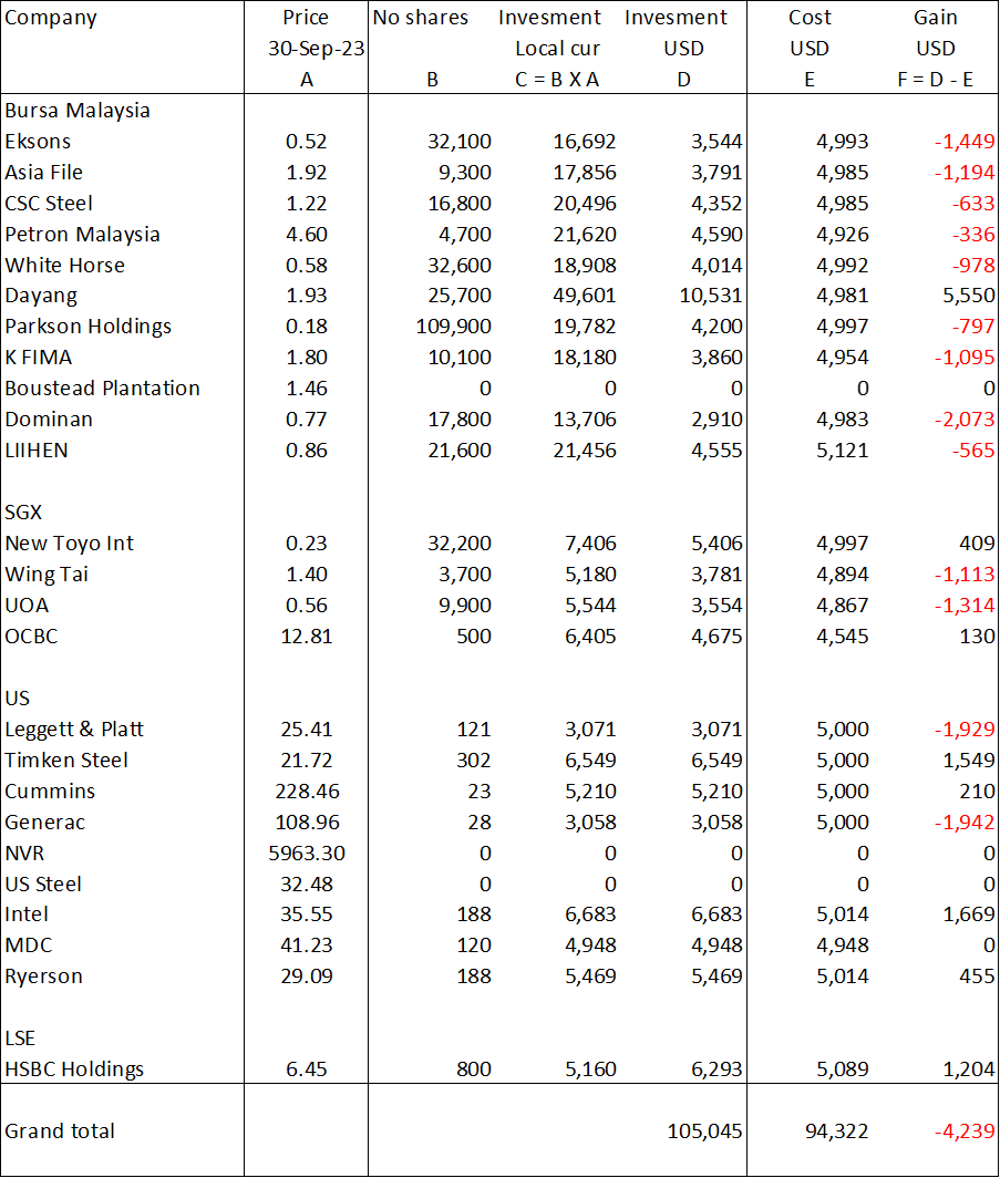 Table 2: Portfolio as of the end of Sep 2023.