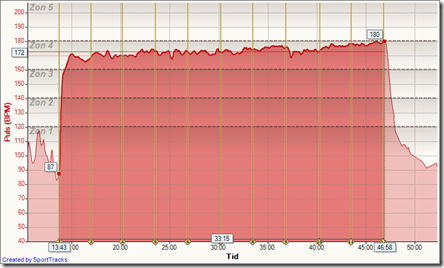 10km tävling 2011-04-06, Puls - Tid